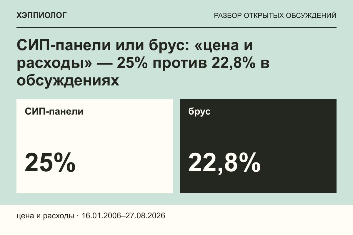 СИП-панели или брус: «цена и расходы» — 25% против 22,8% в обсуждениях