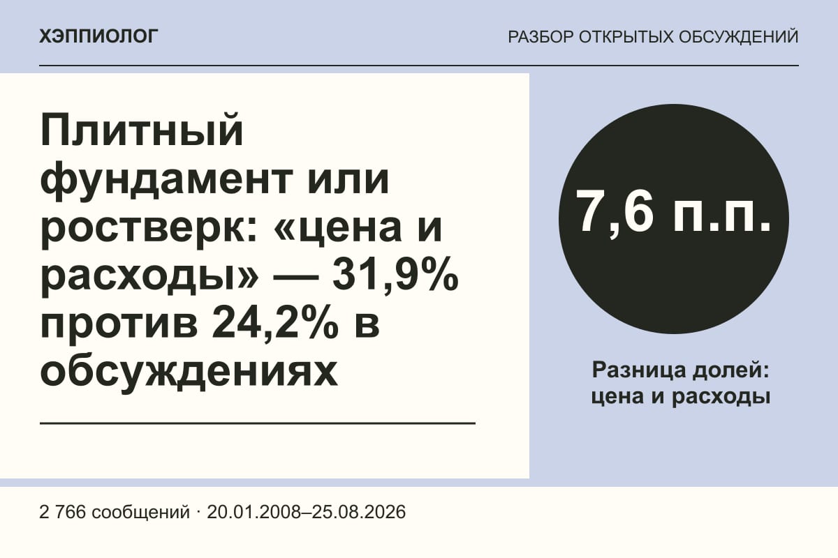 Плитный фундамент или ростверк: «цена и расходы» — 31,9% против 24,2% в обсуждениях