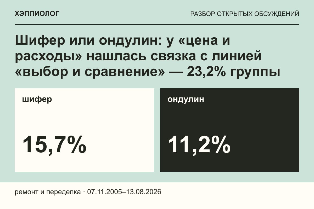 Шифер или ондулин: у «цена и расходы» нашлась связка с линией «выбор и сравнение» — 23,2% группы