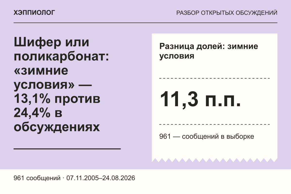 Шифер или поликарбонат: «зимние условия» — 13,1% против 24,4% в обсуждениях