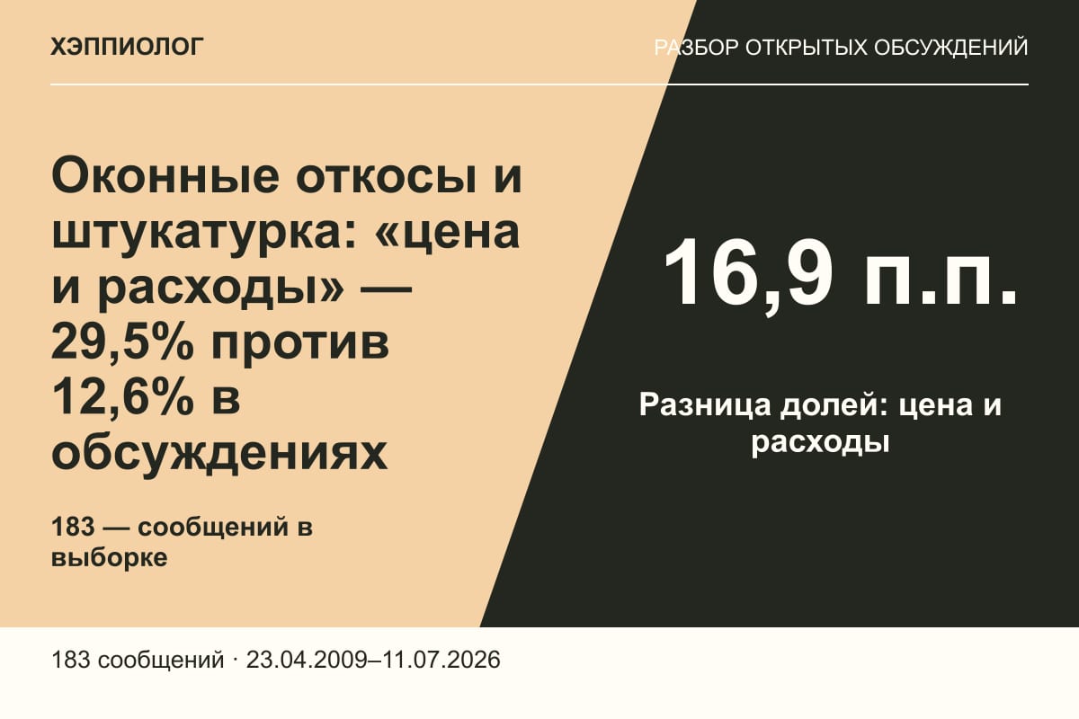 Оконные откосы и штукатурка: «цена и расходы» — 29,5% против 12,6% в обсуждениях