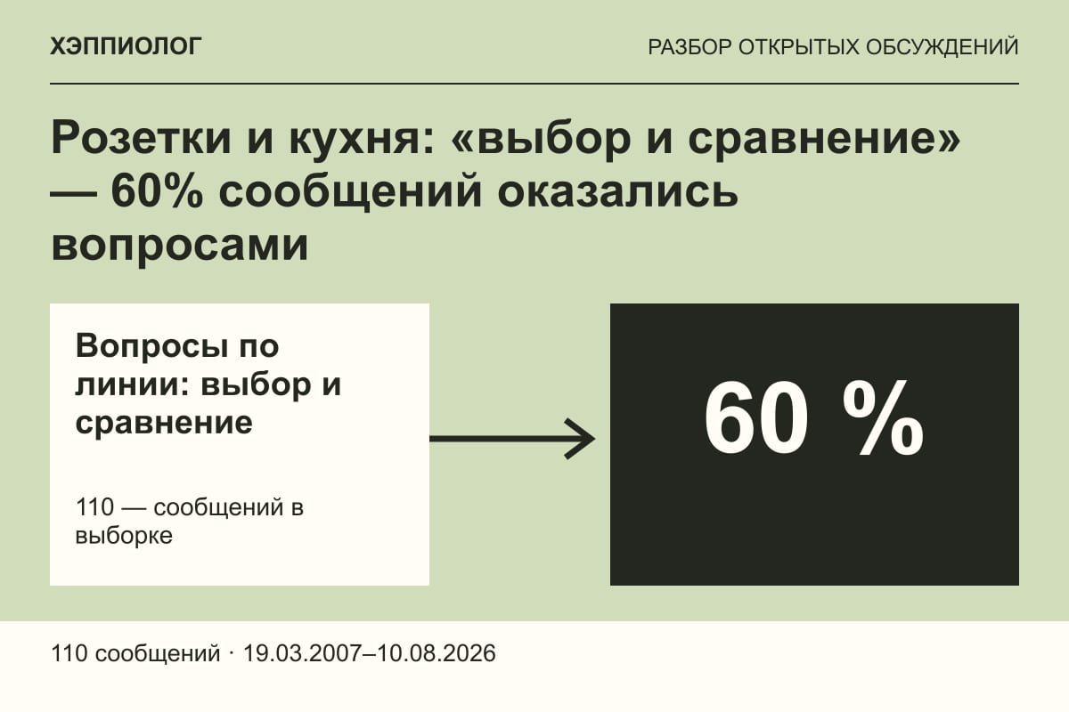 Розетки и кухня: «выбор и сравнение» — 60% сообщений оказались вопросами