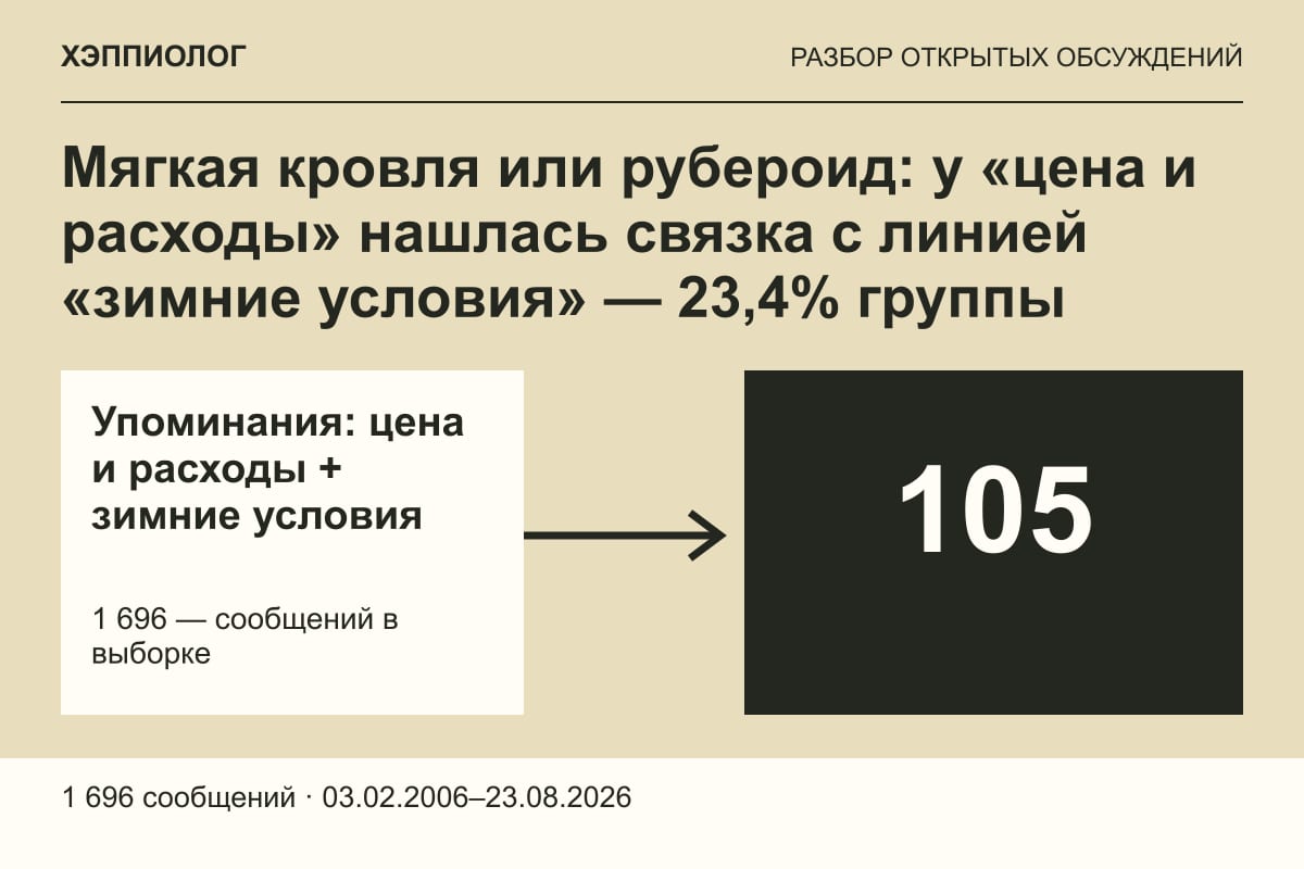 Мягкая кровля или рубероид: у «цена и расходы» нашлась связка с линией «зимние условия» — 23,4% группы