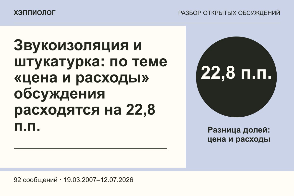 Звукоизоляция и штукатурка: по теме «цена и расходы» обсуждения расходятся на 22,8 п.п.