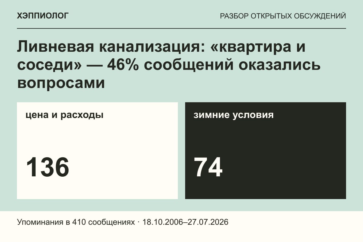Ливневая канализация: «квартира и соседи» — 46% сообщений оказались вопросами