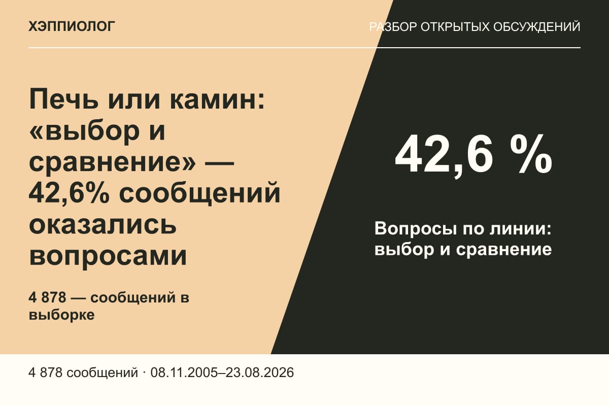 Печь или камин: «выбор и сравнение» — 42,6% сообщений оказались вопросами