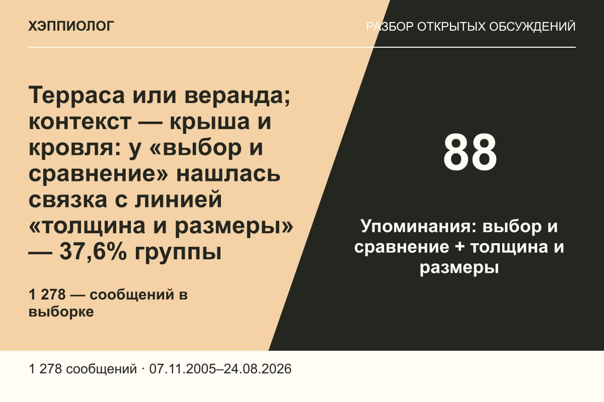 Терраса или веранда; контекст — крыша и кровля: у «выбор и сравнение» нашлась связка с линией «толщина и размеры» — 37,6% группы