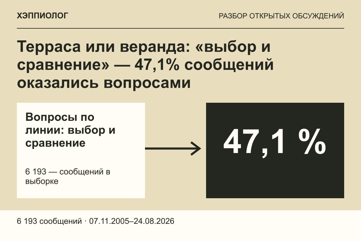 Терраса или веранда: «выбор и сравнение» — 47,1% сообщений оказались вопросами