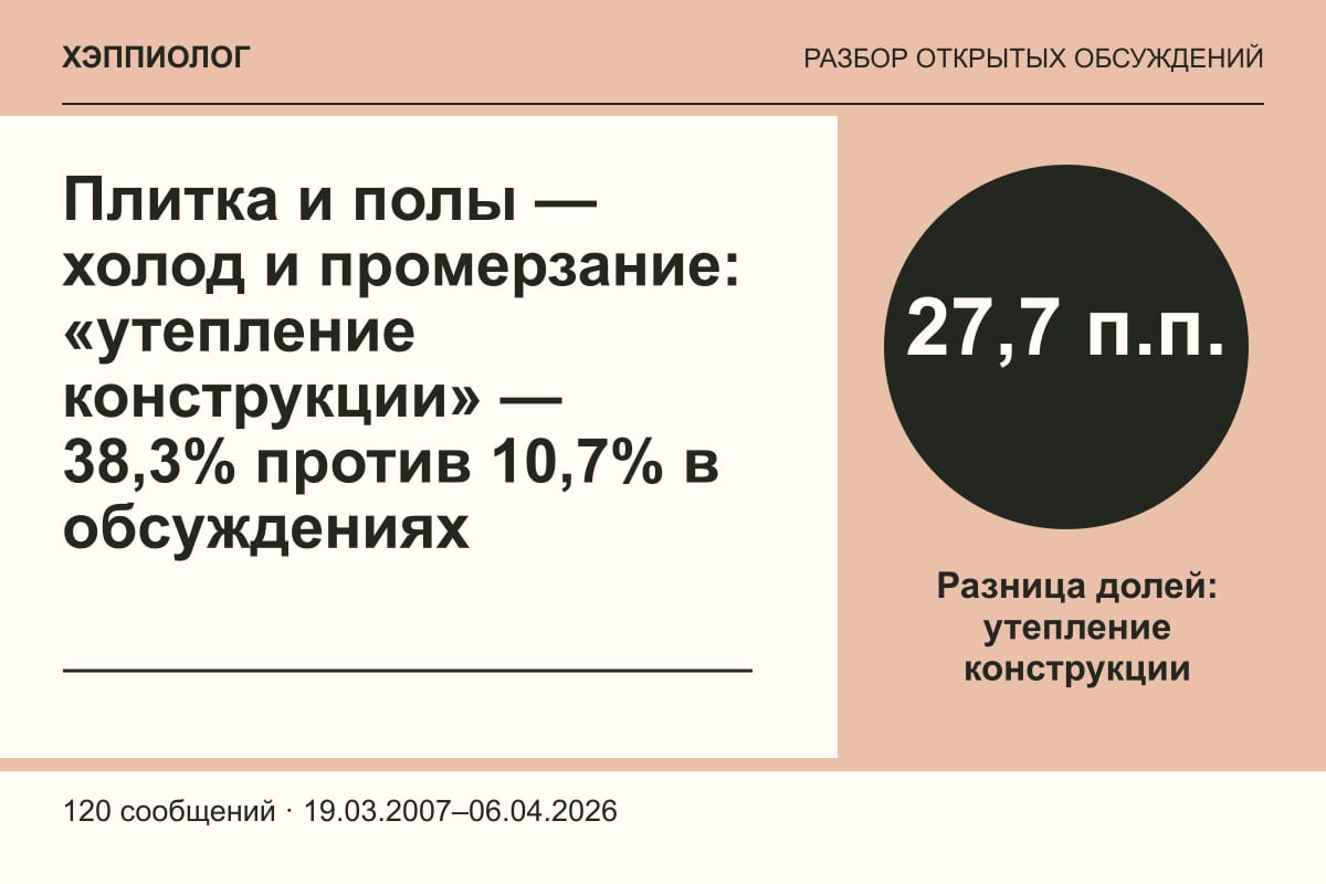 Плитка и полы — холод и промерзание: «утепление конструкции» — 38,3% против 10,7% в обсуждениях