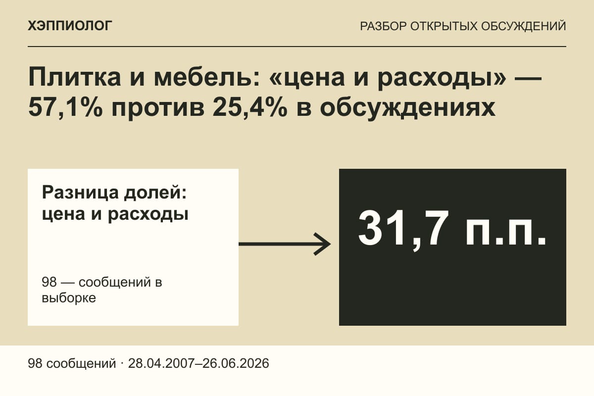 Плитка и мебель: «цена и расходы» — 57,1% против 25,4% в обсуждениях