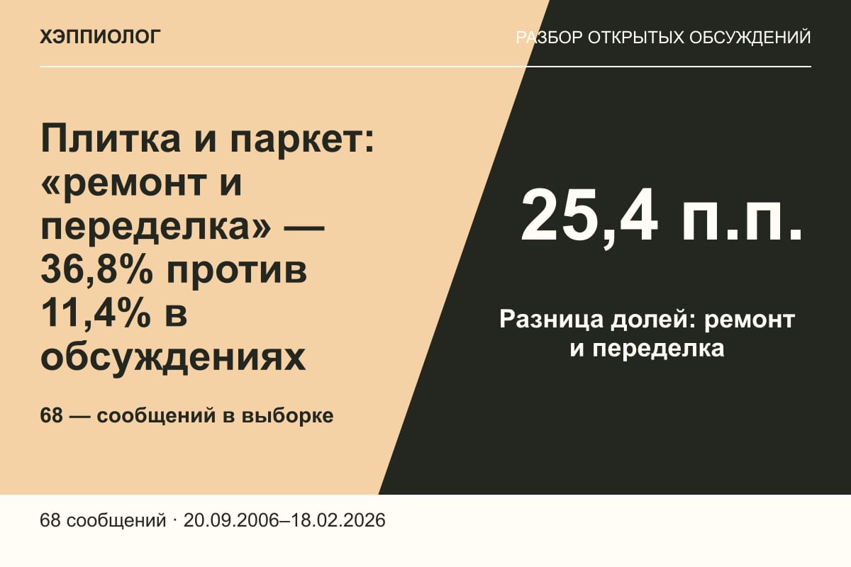 Плитка и паркет: «ремонт и переделка» — 36,8% против 11,4% в обсуждениях