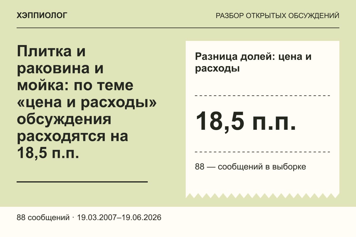 Плитка и раковина и мойка: по теме «цена и расходы» обсуждения расходятся на 18,5 п.п.