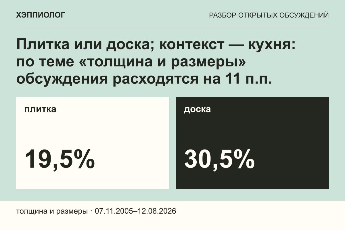 Плитка или доска; контекст — кухня: по теме «толщина и размеры» обсуждения расходятся на 11 п.п.