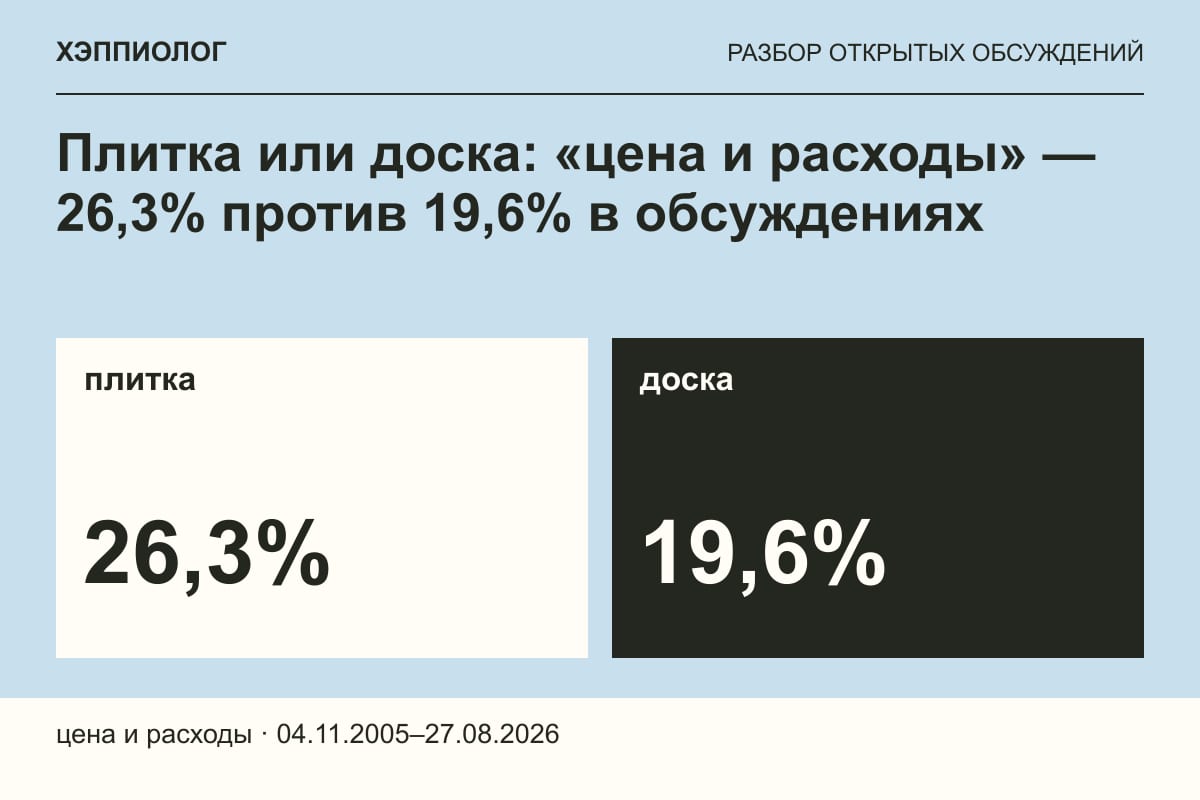 Плитка или доска: «цена и расходы» — 26,3% против 19,6% в обсуждениях