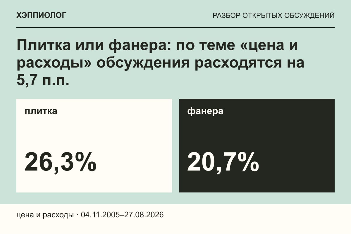Плитка или фанера: по теме «цена и расходы» обсуждения расходятся на 5,7 п.п.