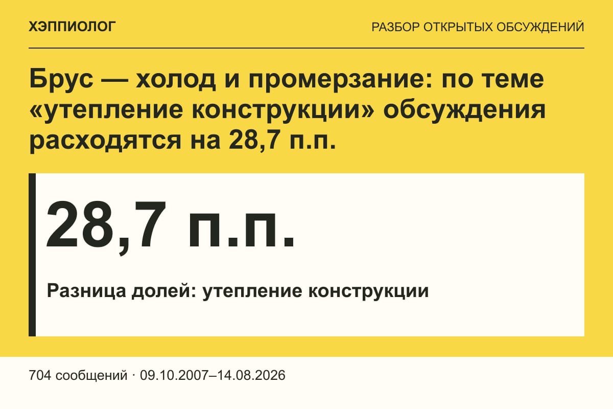 Брус — холод и промерзание: по теме «утепление конструкции» обсуждения расходятся на 28,7 п.п.