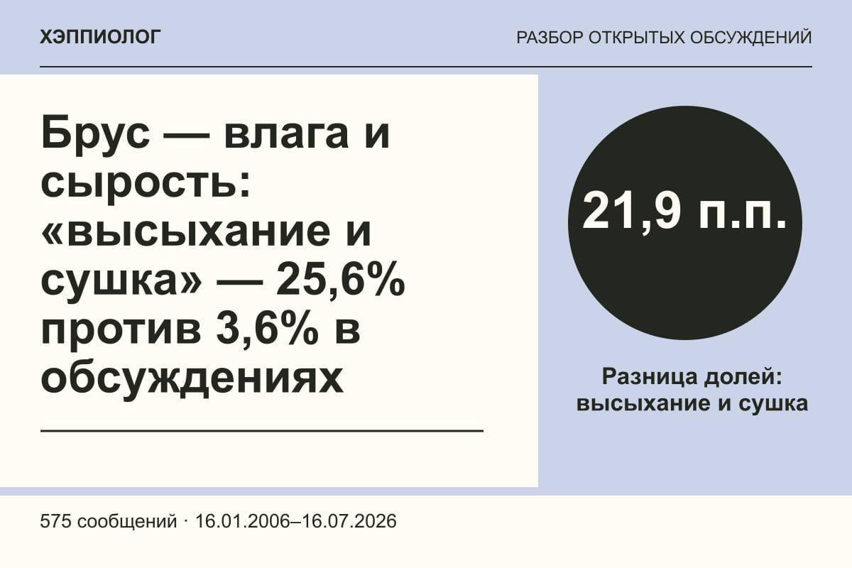Брус — влага и сырость: «высыхание и сушка» — 25,6% против 3,6% в обсуждениях