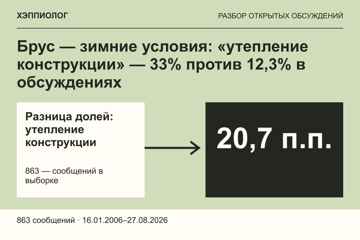 Брус — зимние условия: «утепление конструкции» — 33% против 12,3% в обсуждениях