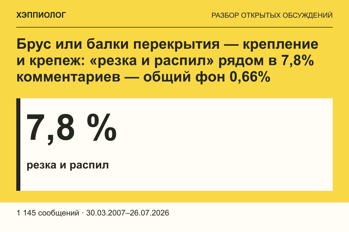 Брус или балки перекрытия — крепление и крепеж: «резка и распил» рядом в 7,8% комментариев — общий фон 0,66%