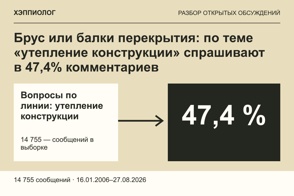 Брус или балки перекрытия: по теме «утепление конструкции» спрашивают в 47,4% комментариев