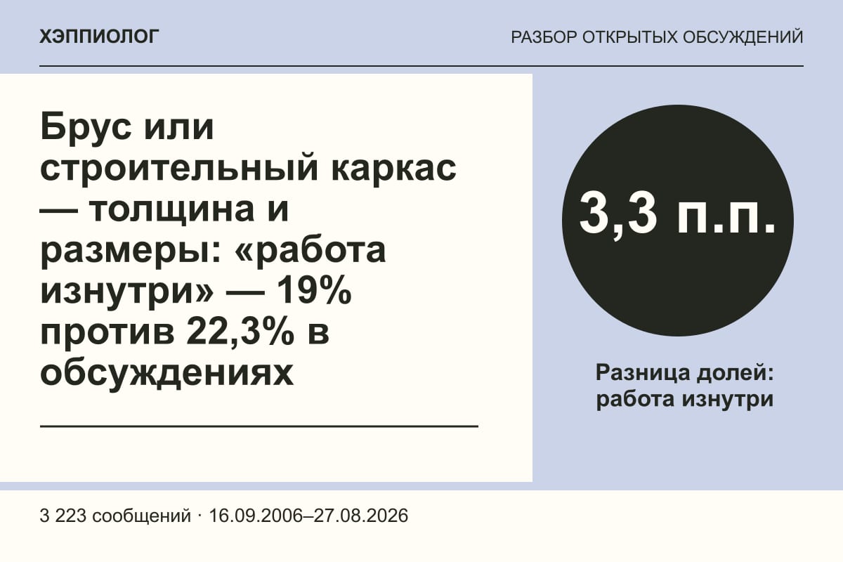 Брус или строительный каркас — толщина и размеры: «работа изнутри» — 19% против 22,3% в обсуждениях
