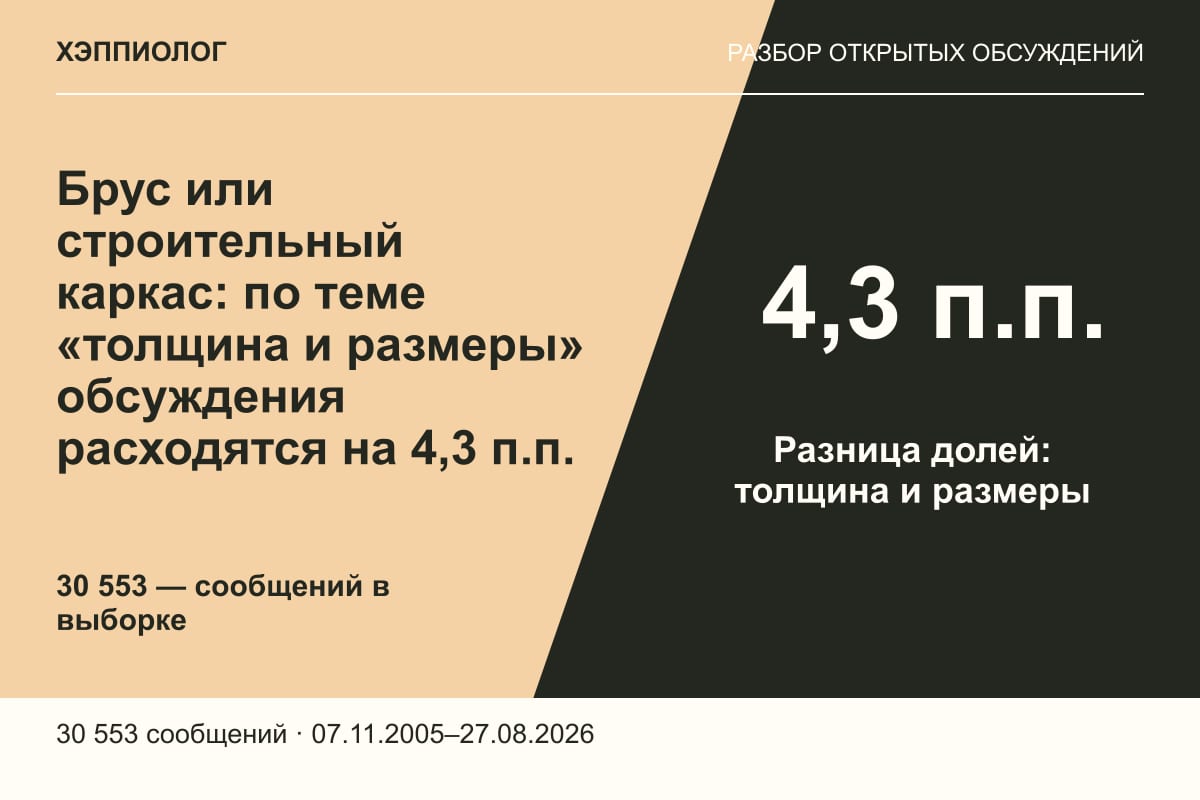 Брус или строительный каркас: по теме «толщина и размеры» обсуждения расходятся на 4,3 п.п.