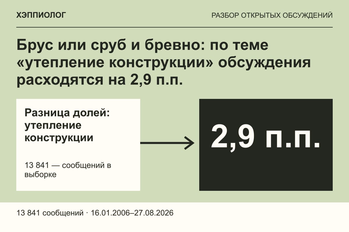 Брус или сруб и бревно: по теме «утепление конструкции» обсуждения расходятся на 2,9 п.п.