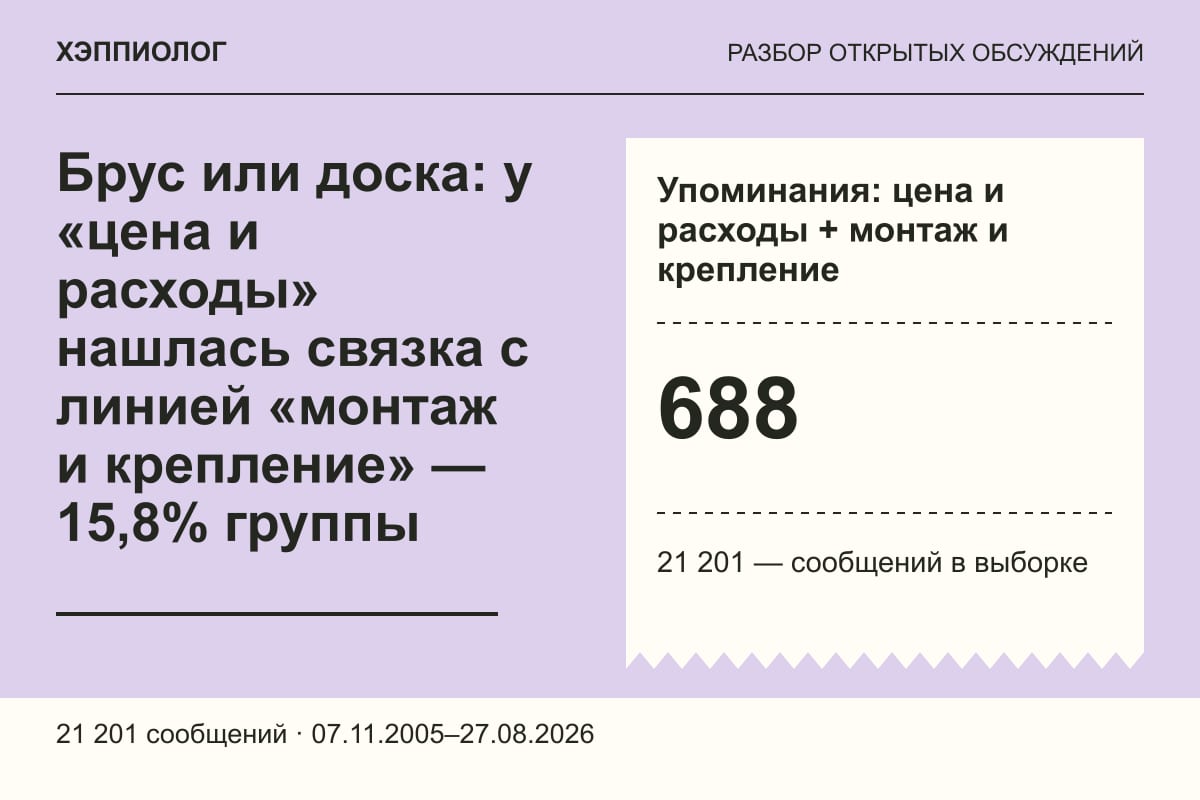 Брус или доска: у «цена и расходы» нашлась связка с линией «монтаж и крепление» — 15,8% группы