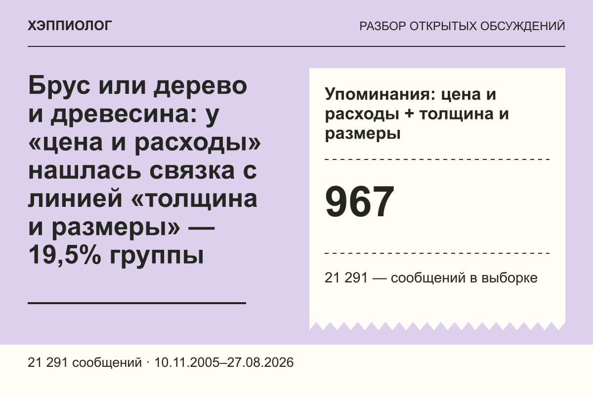 Брус или дерево и древесина: у «цена и расходы» нашлась связка с линией «толщина и размеры» — 19,5% группы