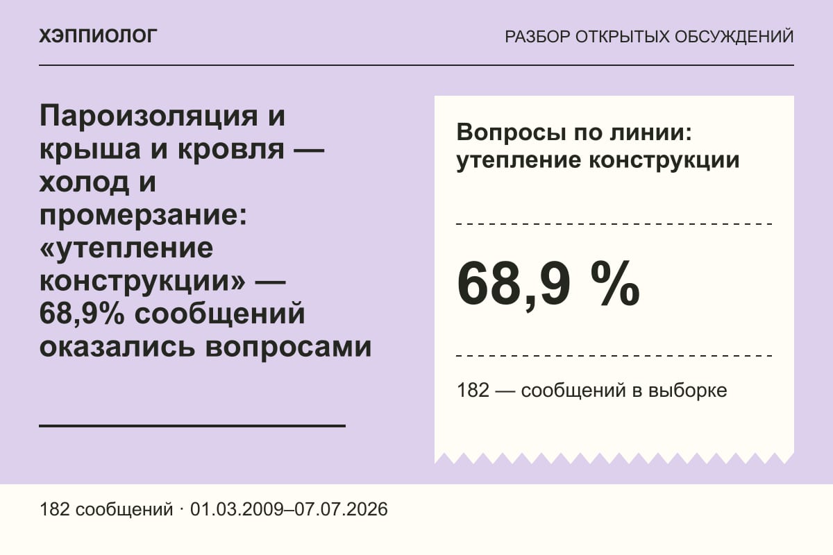 Пароизоляция и крыша и кровля — холод и промерзание: «утепление конструкции» — 68,9% сообщений оказались вопросами
