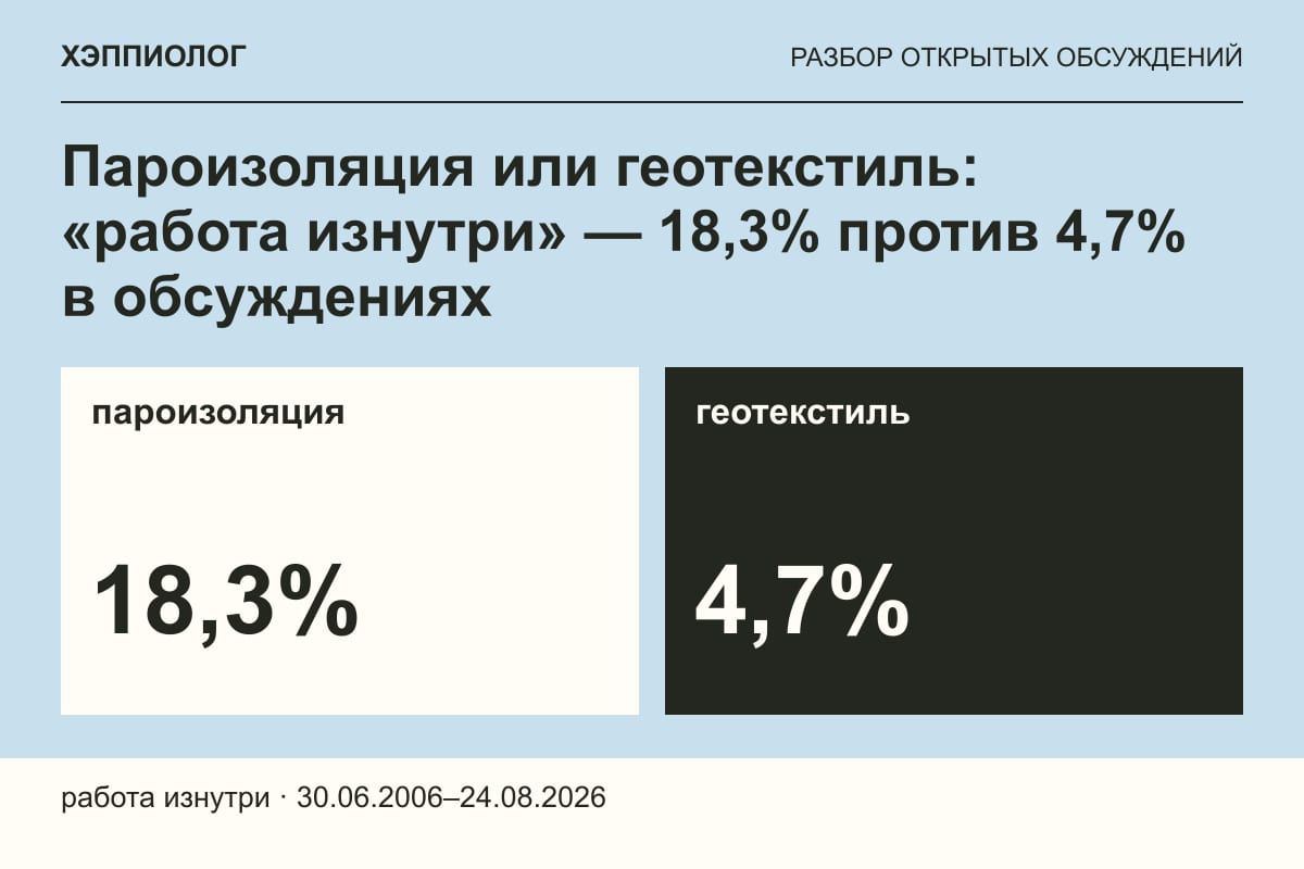 Пароизоляция или геотекстиль: «работа изнутри» — 18,3% против 4,7% в обсуждениях