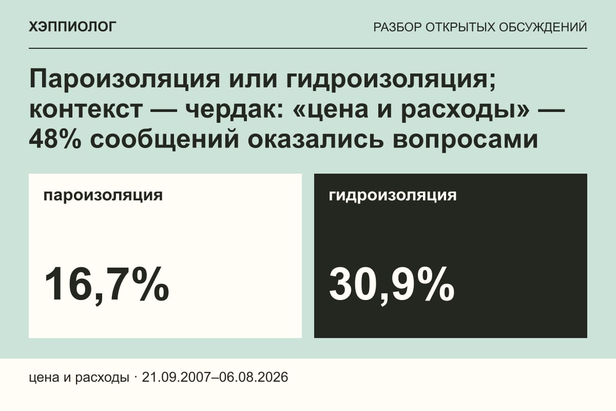 Пароизоляция или гидроизоляция; контекст — чердак: «цена и расходы» — 48% сообщений оказались вопросами
