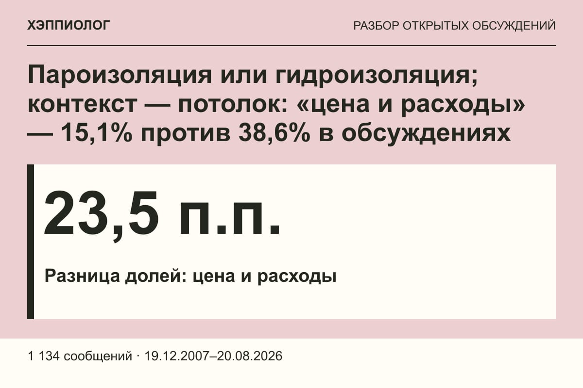 Пароизоляция или гидроизоляция; контекст — потолок: «цена и расходы» — 15,1% против 38,6% в обсуждениях