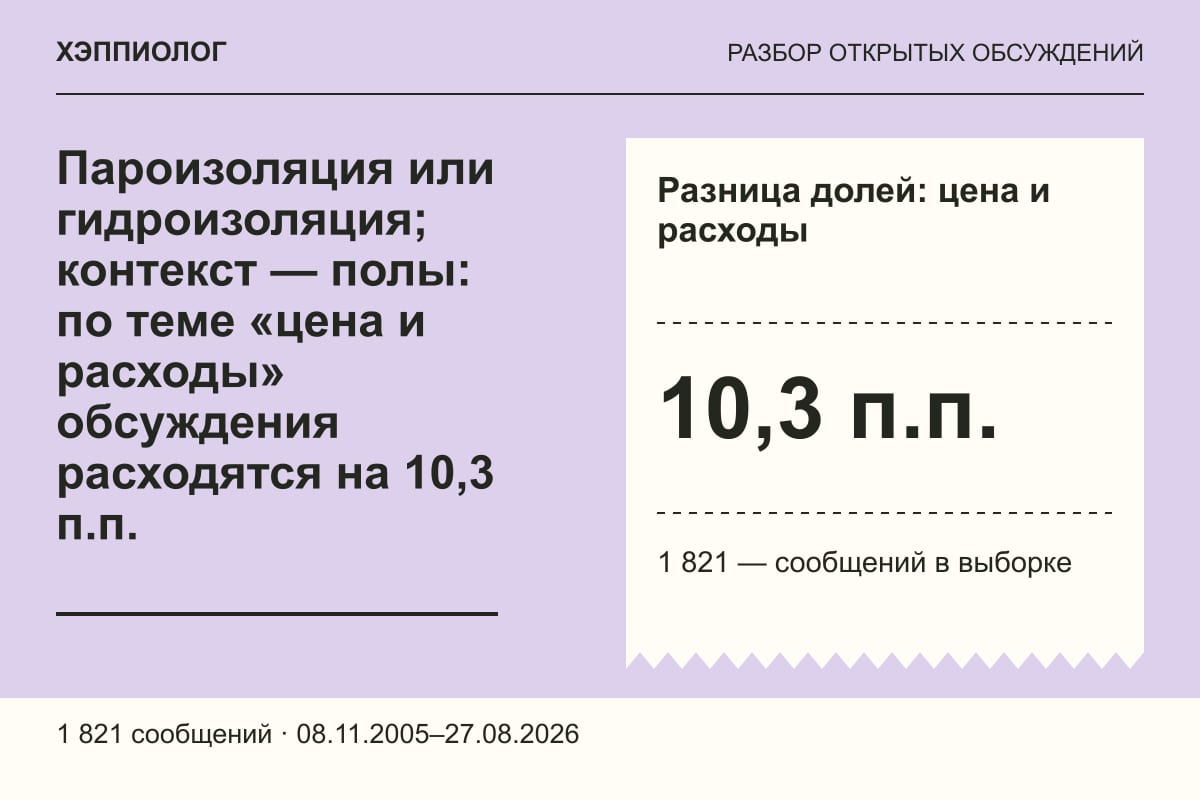 Пароизоляция или гидроизоляция; контекст — полы: по теме «цена и расходы» обсуждения расходятся на 10,3 п.п.