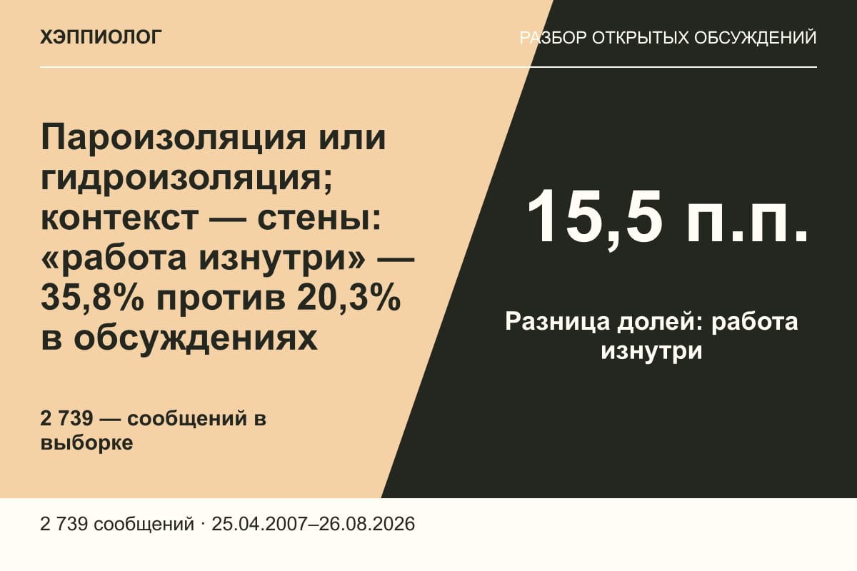 Пароизоляция или гидроизоляция; контекст — стены: «работа изнутри» — 35,8% против 20,3% в обсуждениях