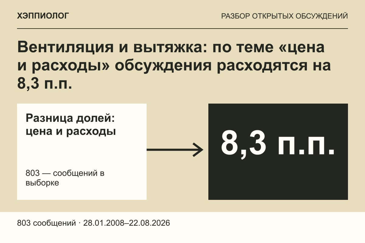 Вентиляция и вытяжка: по теме «цена и расходы» обсуждения расходятся на 8,3 п.п.