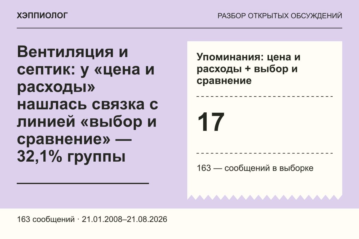 Вентиляция и септик: у «цена и расходы» нашлась связка с линией «выбор и сравнение» — 32,1% группы
