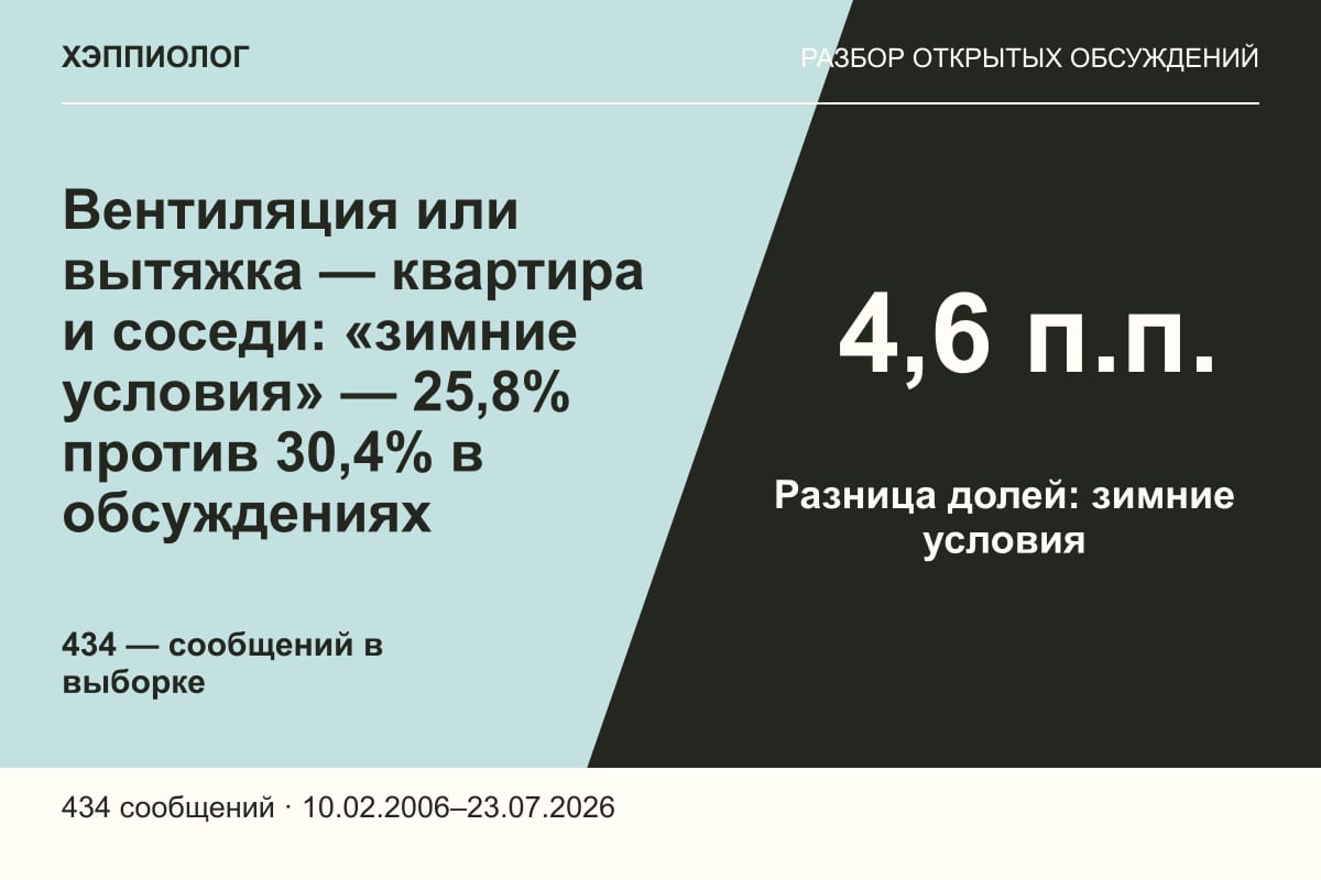 Вентиляция или вытяжка — квартира и соседи: «зимние условия» — 25,8% против 30,4% в обсуждениях