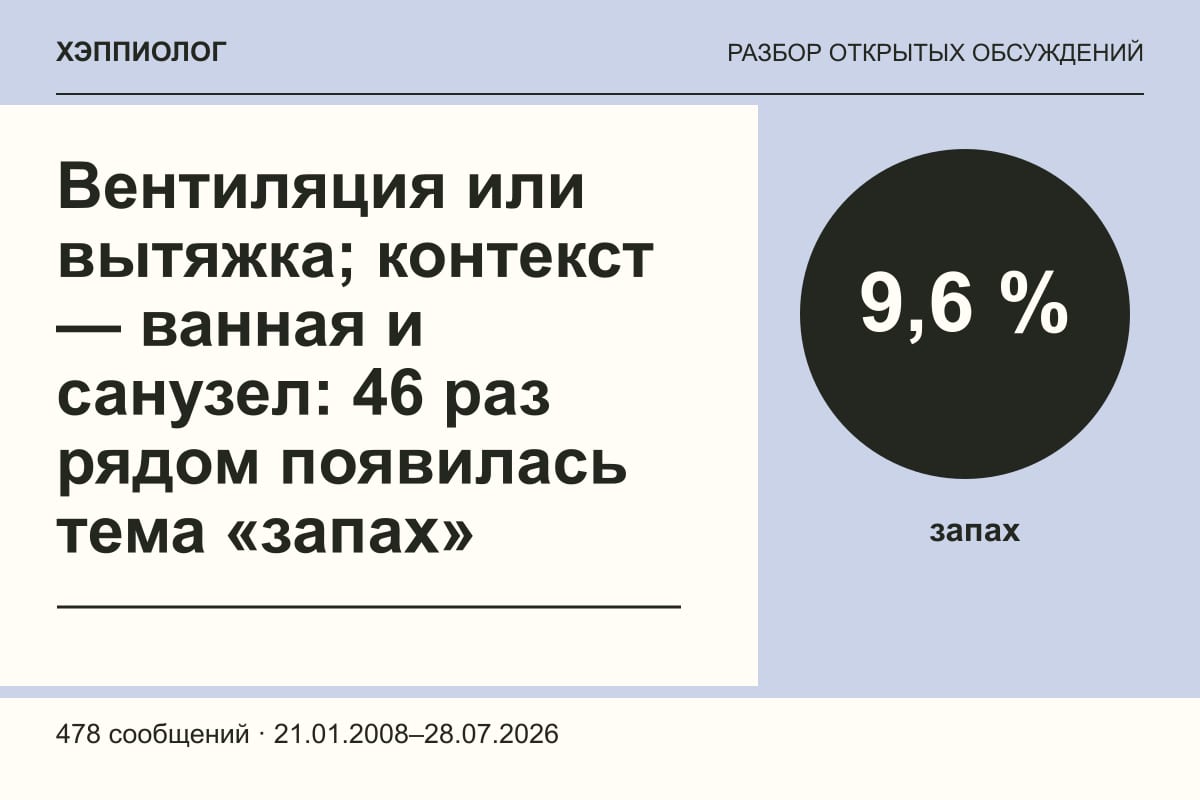 Вентиляция или вытяжка; контекст — ванная и санузел: 46 раз рядом появилась тема «запах»