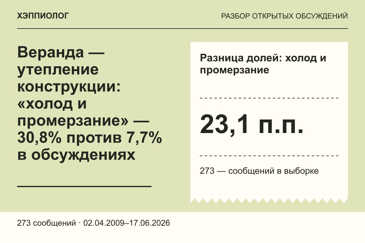 Веранда — утепление конструкции: «холод и промерзание» — 30,8% против 7,7% в обсуждениях
