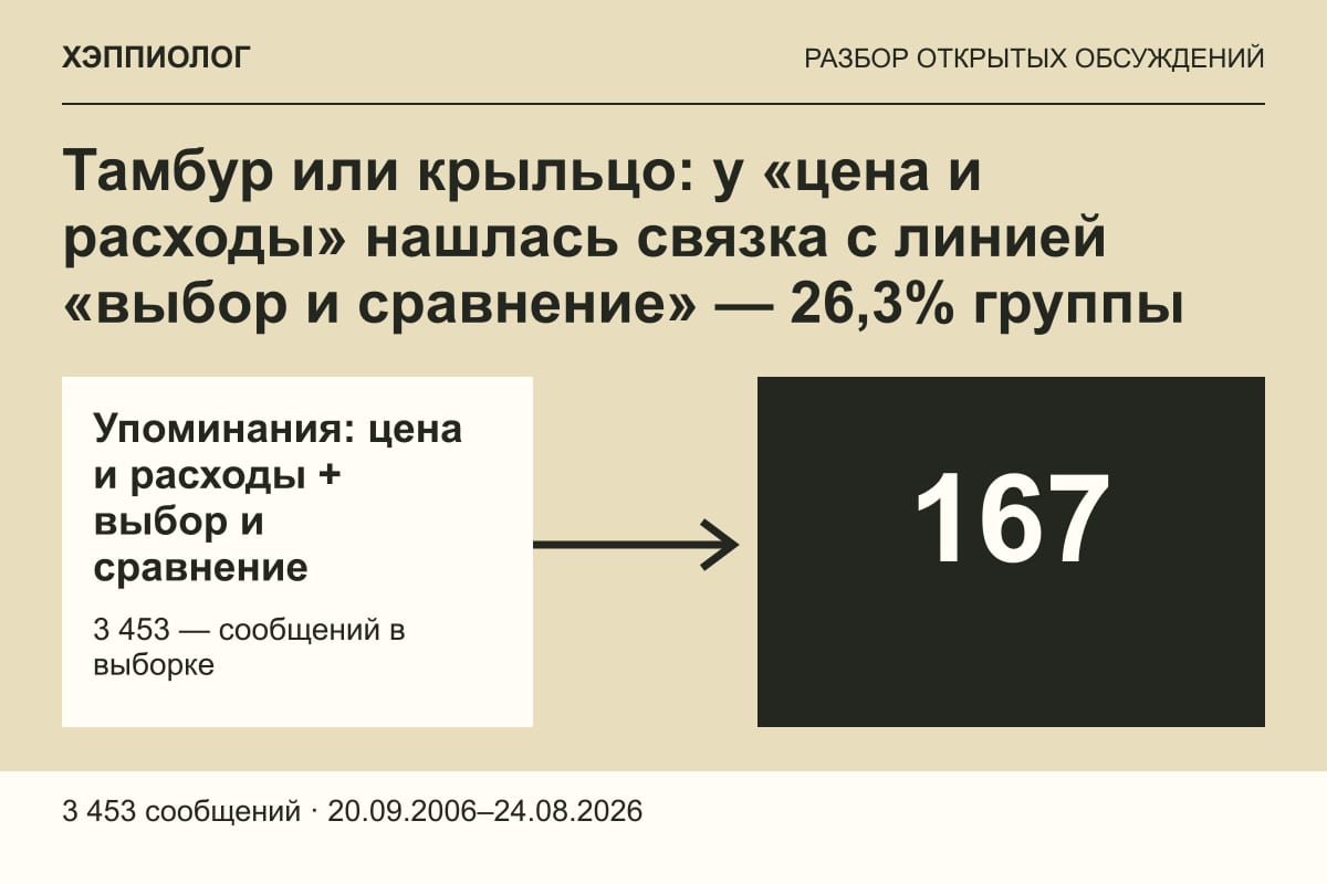 Тамбур или крыльцо: у «цена и расходы» нашлась связка с линией «выбор и сравнение» — 26,3% группы