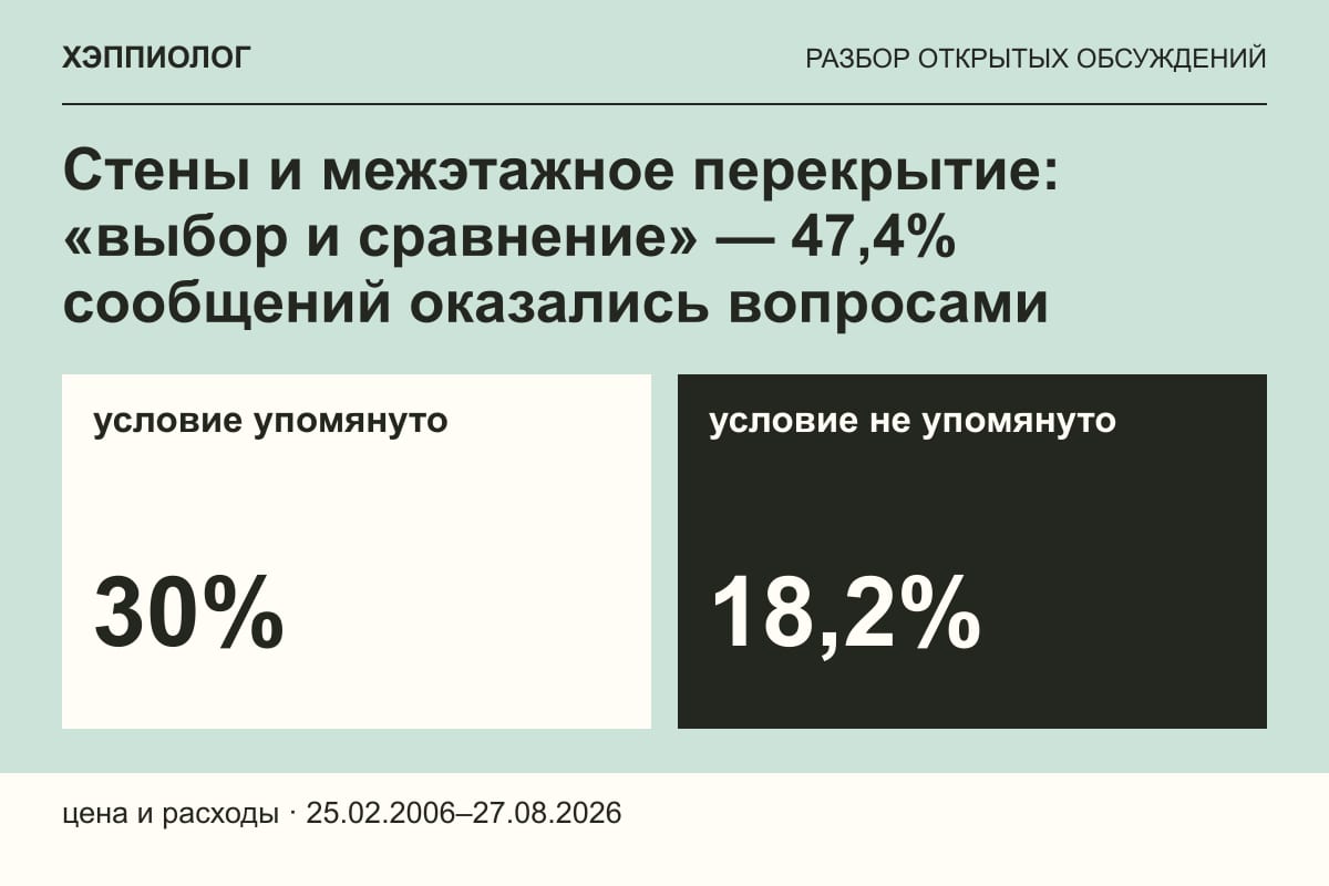 Стены и межэтажное перекрытие: «выбор и сравнение» — 47,4% сообщений оказались вопросами