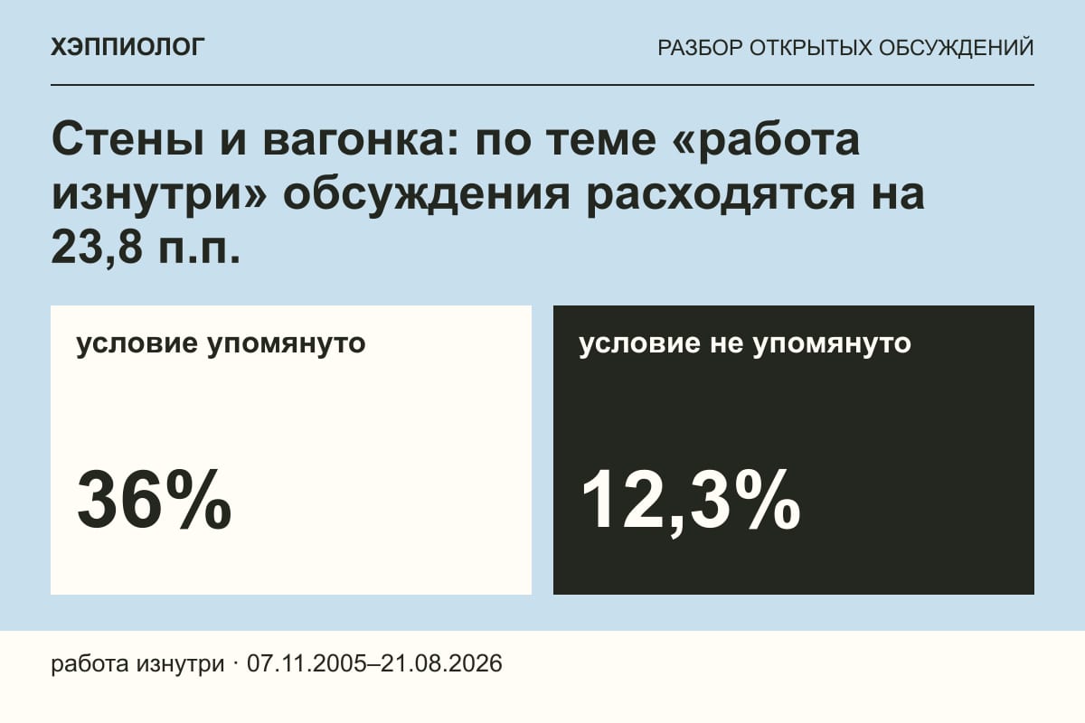 Стены и вагонка: по теме «работа изнутри» обсуждения расходятся на 23,8 п.п.