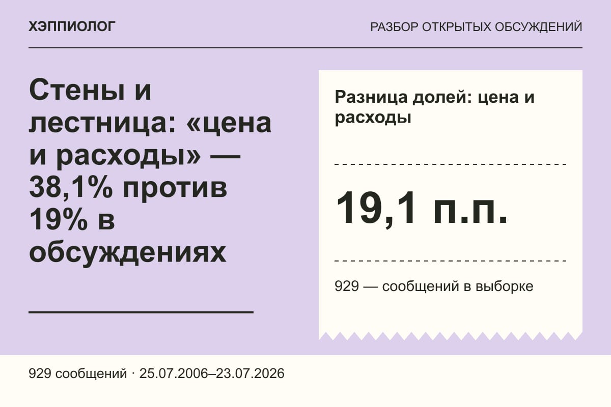 Стены и лестница: «цена и расходы» — 38,1% против 19% в обсуждениях