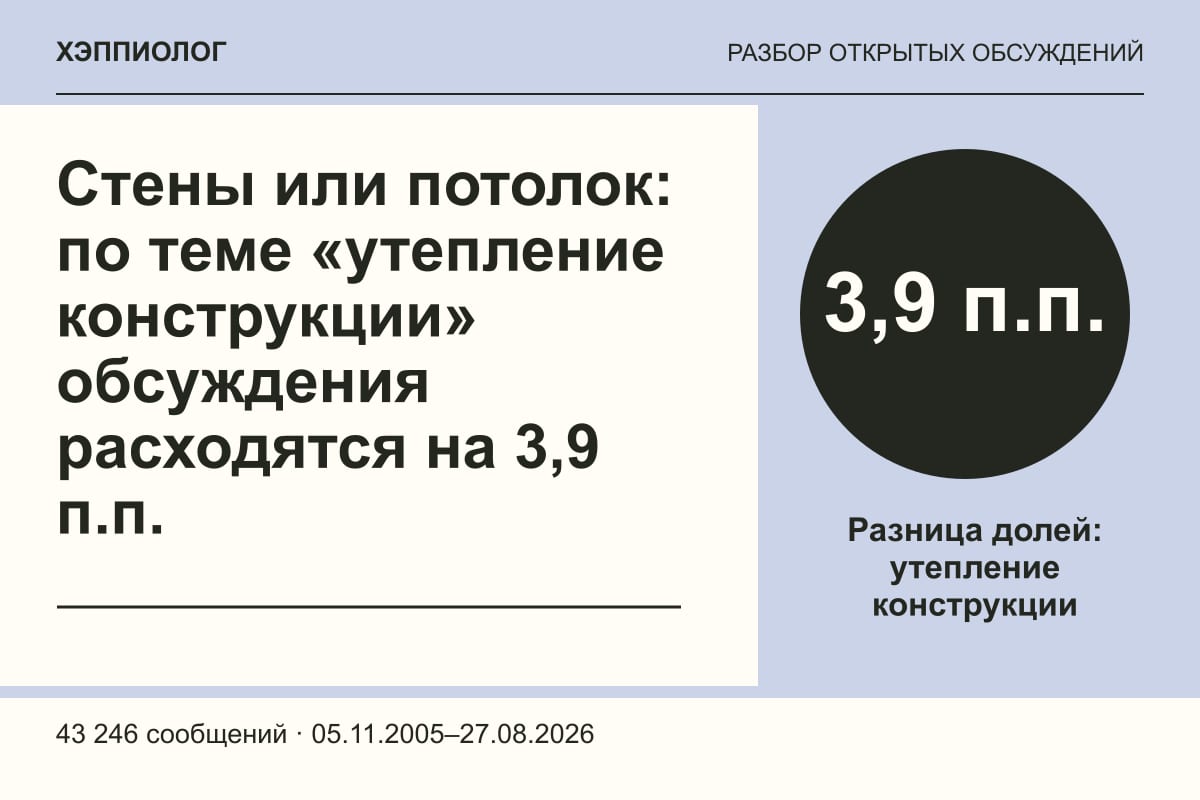Стены или потолок: по теме «утепление конструкции» обсуждения расходятся на 3,9 п.п.