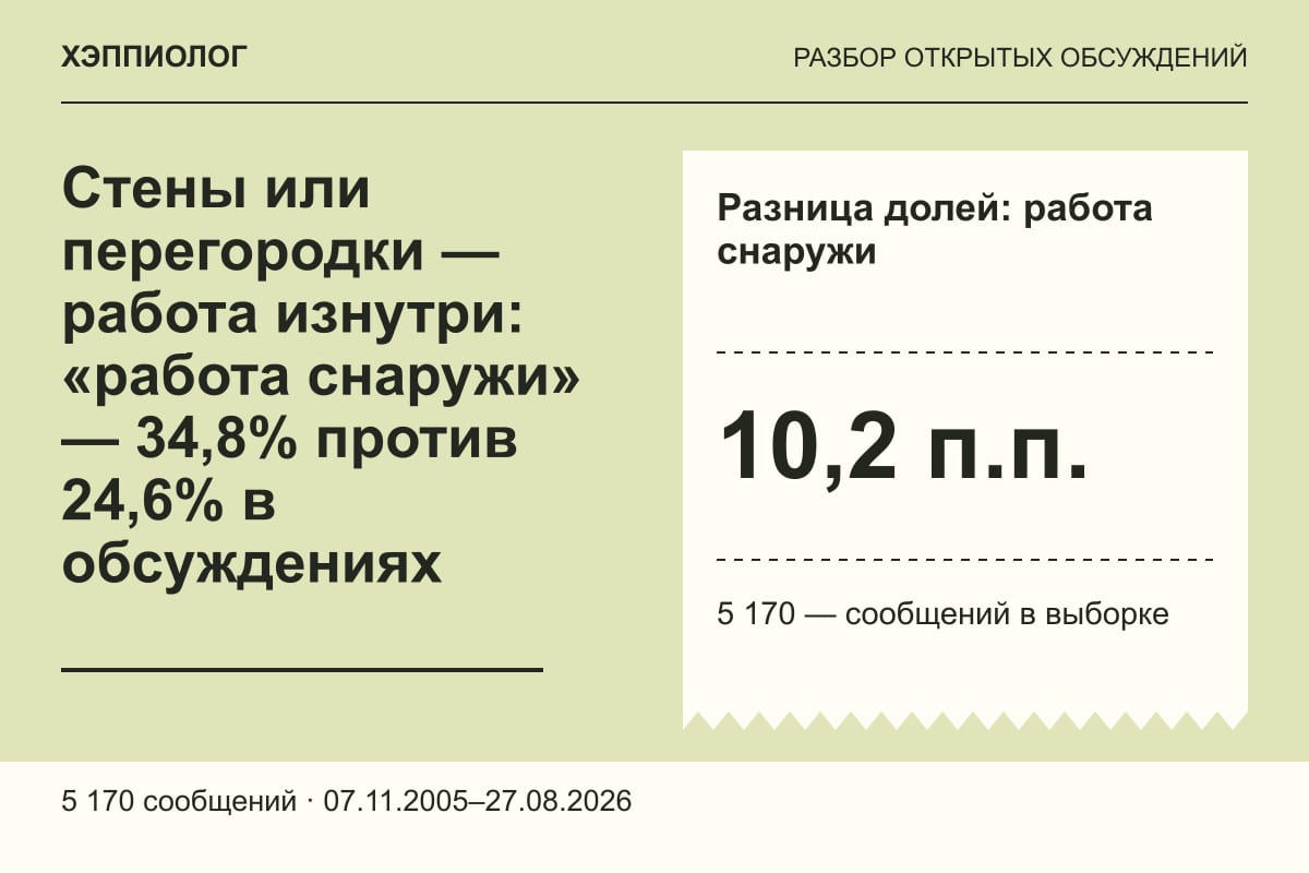Стены или перегородки — работа изнутри: «работа снаружи» — 34,8% против 24,6% в обсуждениях