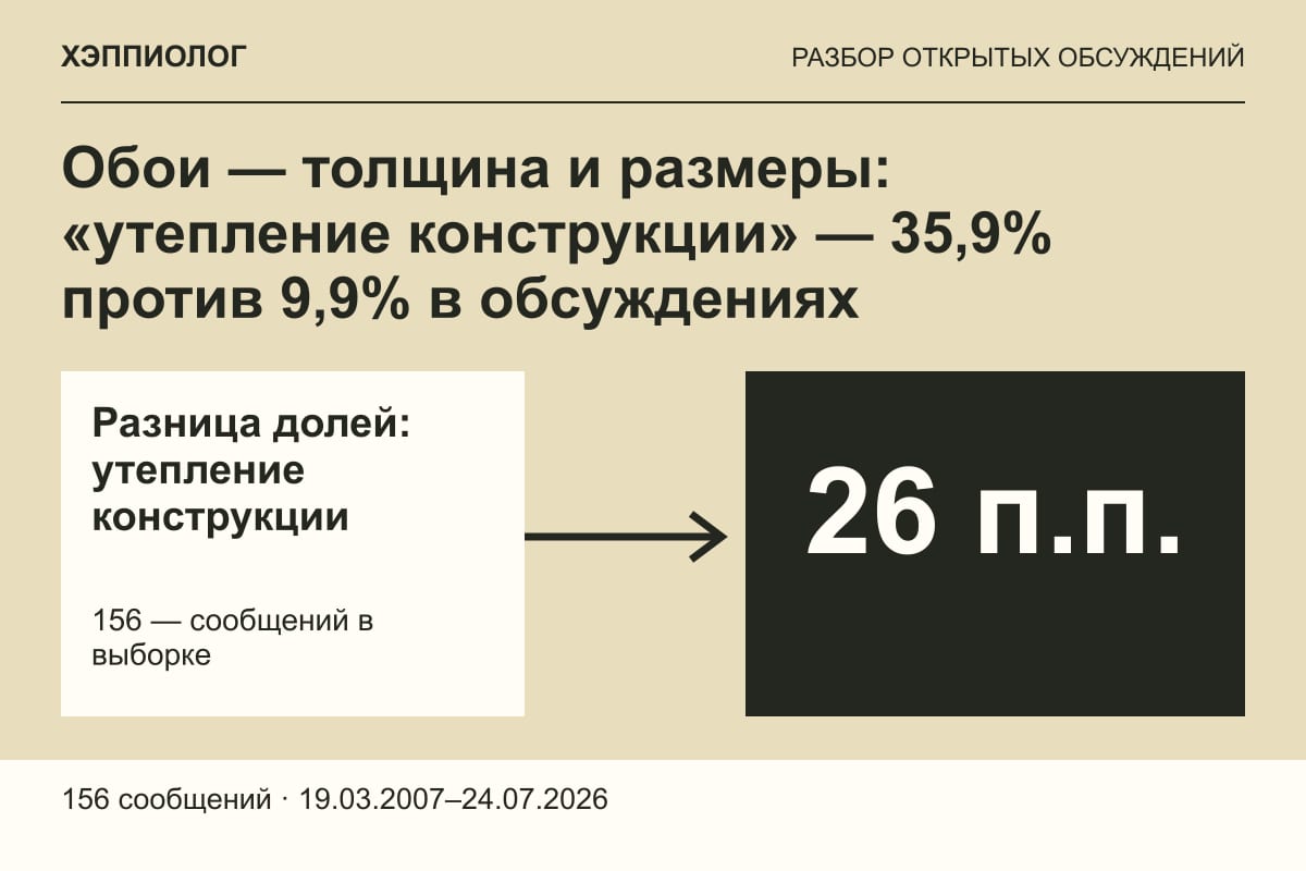 Обои — толщина и размеры: «утепление конструкции» — 35,9% против 9,9% в обсуждениях
