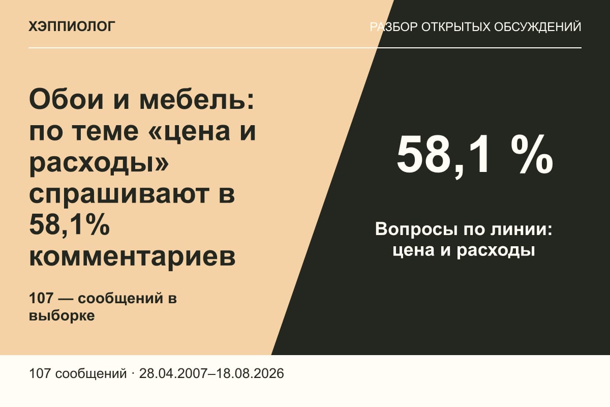 Обои и мебель: по теме «цена и расходы» спрашивают в 58,1% комментариев