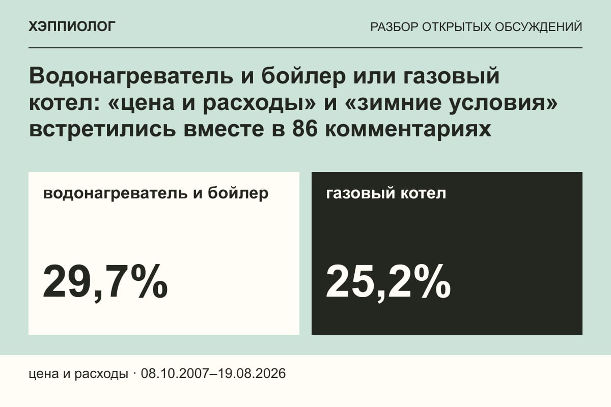 Водонагреватель и бойлер или газовый котел: «цена и расходы» и «зимние условия» встретились вместе в 86 комментариях