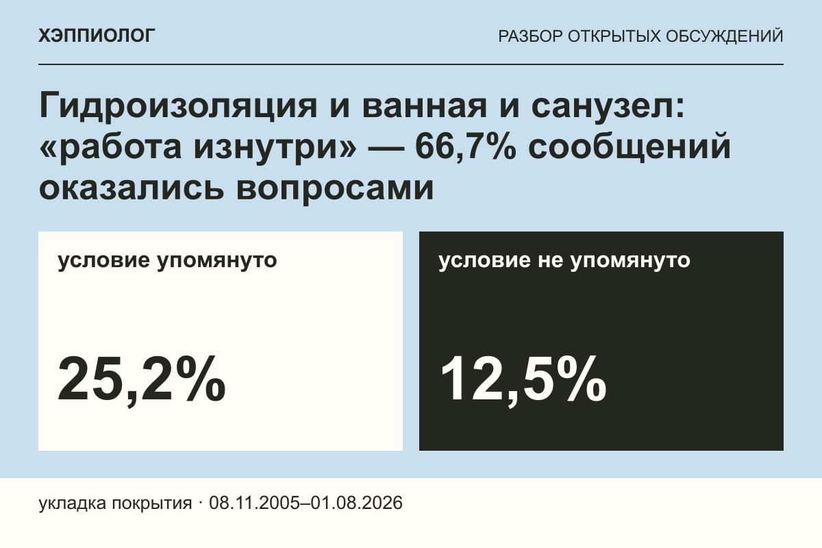 Гидроизоляция и ванная и санузел: «работа изнутри» — 66,7% сообщений оказались вопросами